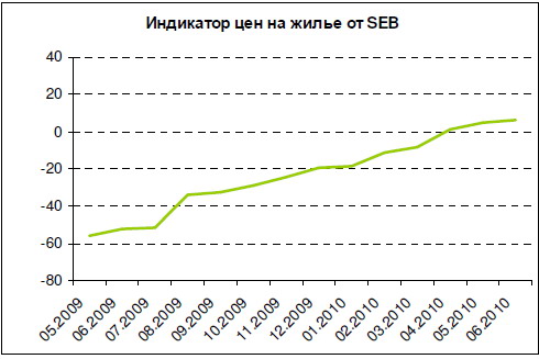 Недвижимость Латвии SEB индикатор цен график